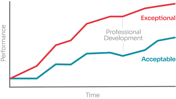 Strata performance line chart showing client growth from acceptable to exceptional.